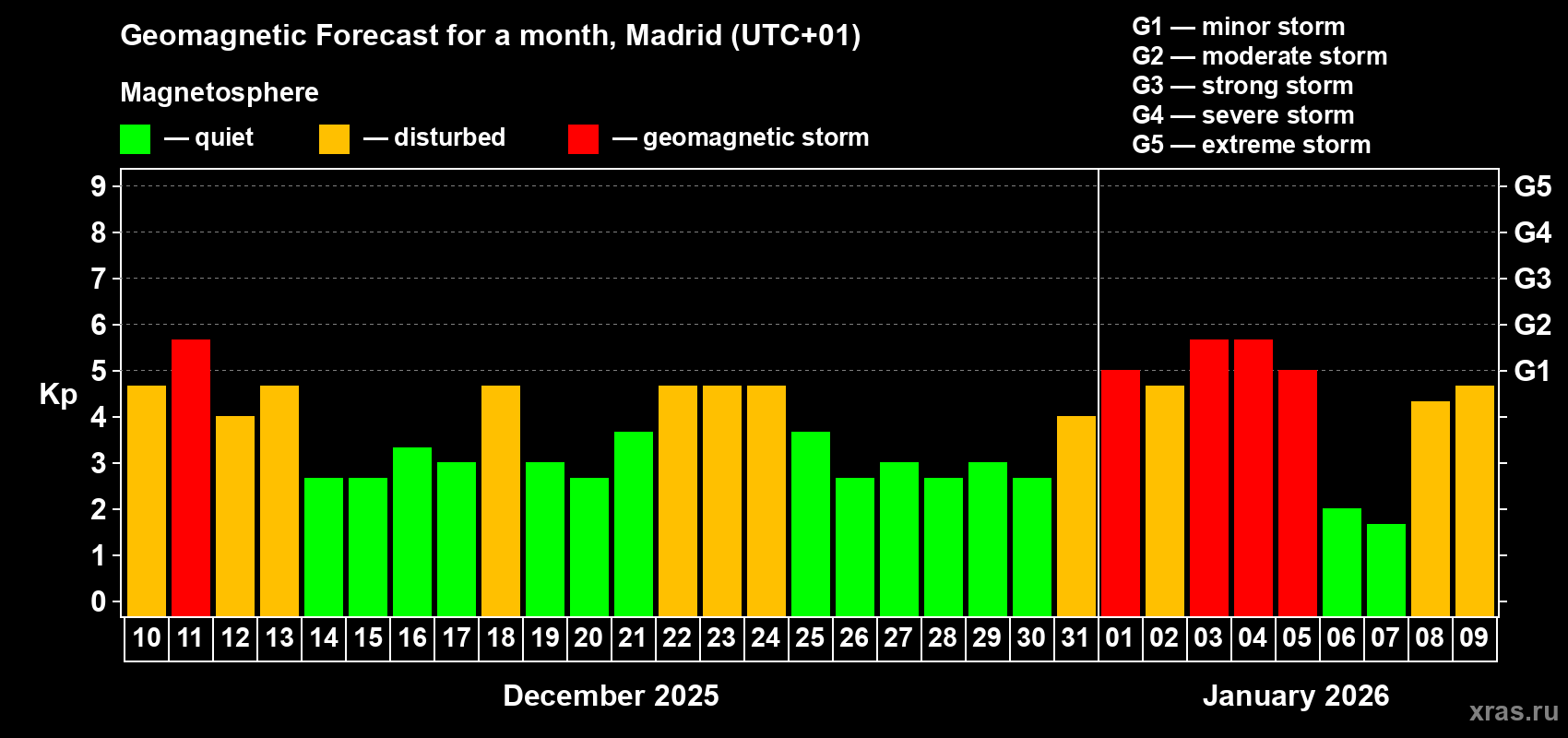 Forecast of the daily maximal value of geomagnetic index&nbsp;Kp for <b>1 month</b> (31 days) <b>from Dec 10, 2025 to Jan 09, 2026</b>