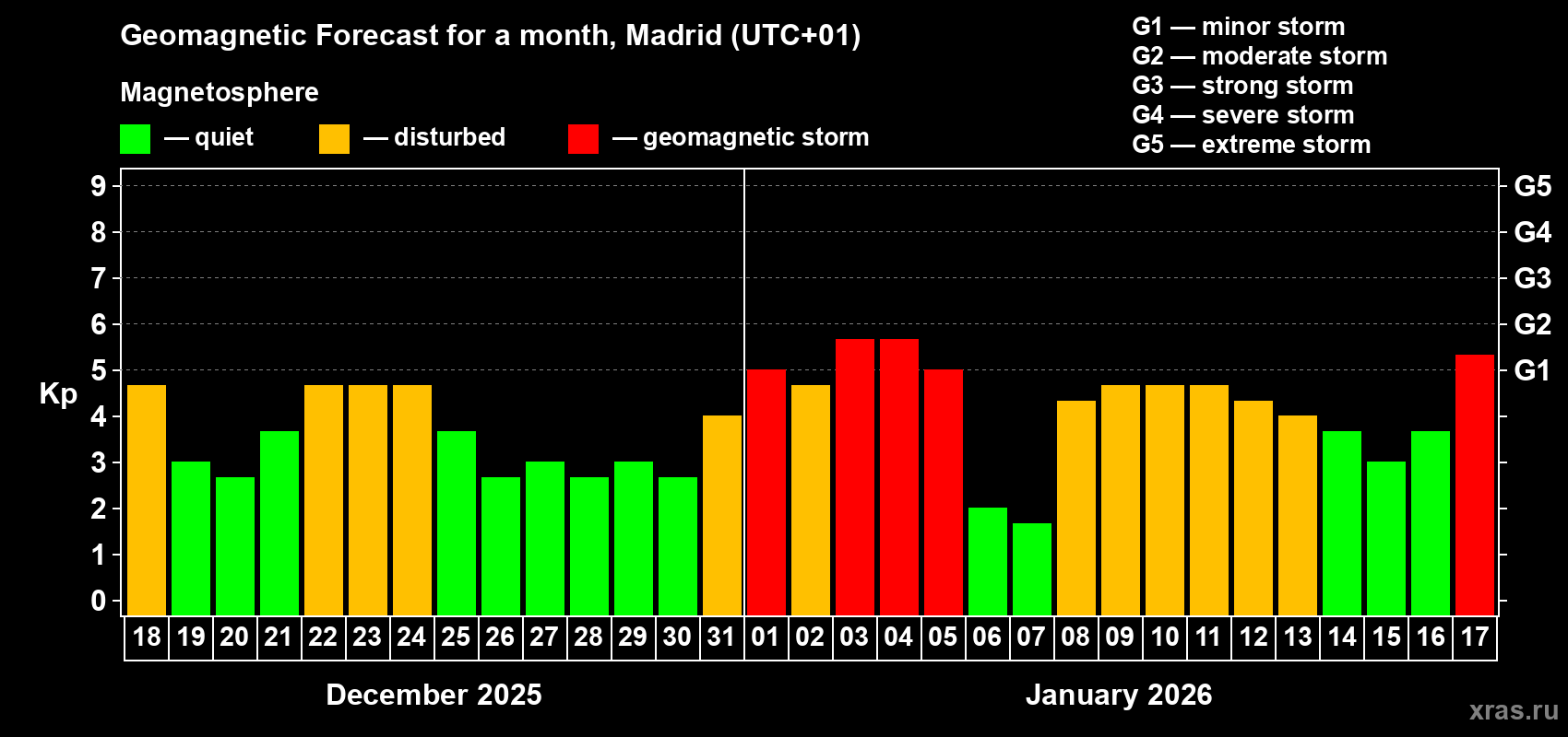 Forecast of the daily maximal value of geomagnetic index Kp for <b>1 month</b> (31 days) <b>from Dec 18, 2025 to Jan 17, 2026</b>
