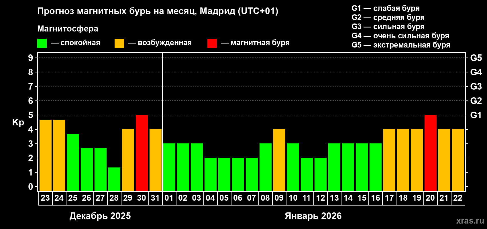 Прогноз максимального суточного геомагнитного индекса&nbsp;Kp на <b>1 месяц</b> (31 день) <b>с 23 декабря 2025 г по 22 января 2026 г</b>