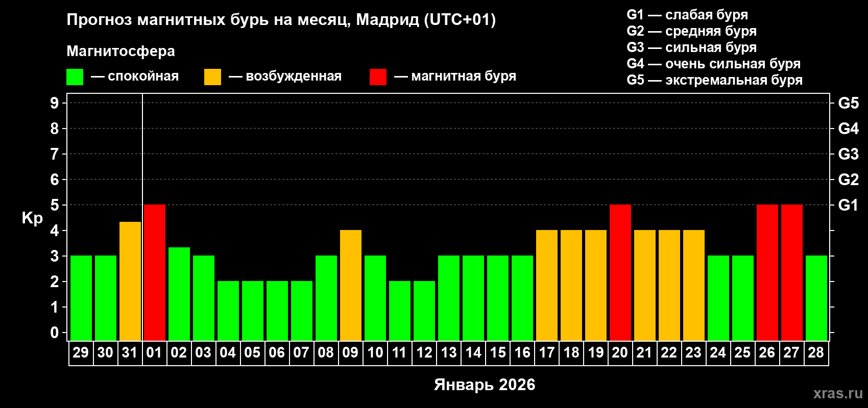 Прогноз максимального суточного геомагнитного индекса&nbsp;Kp на <b>1 месяц</b> (31 день) <b>с 29 декабря 2025 г по 28 января 2026 г</b>
