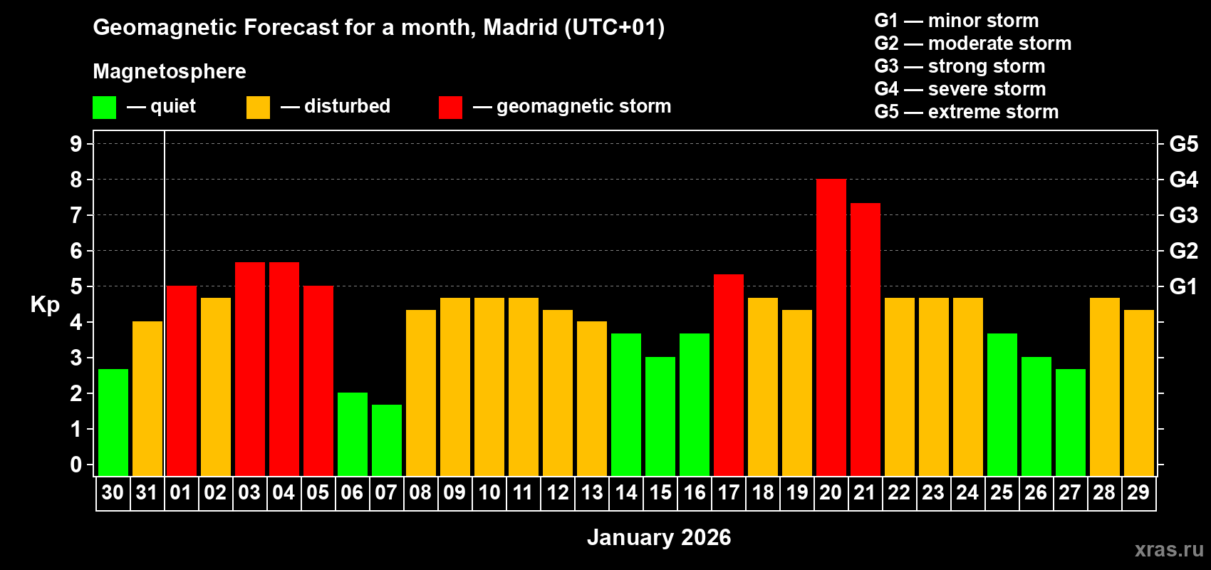 Forecast of the daily maximal value of geomagnetic index&nbsp;Kp for <b>1 month</b> (31 days) <b>from Dec 30, 2025 to Jan 29, 2026</b>