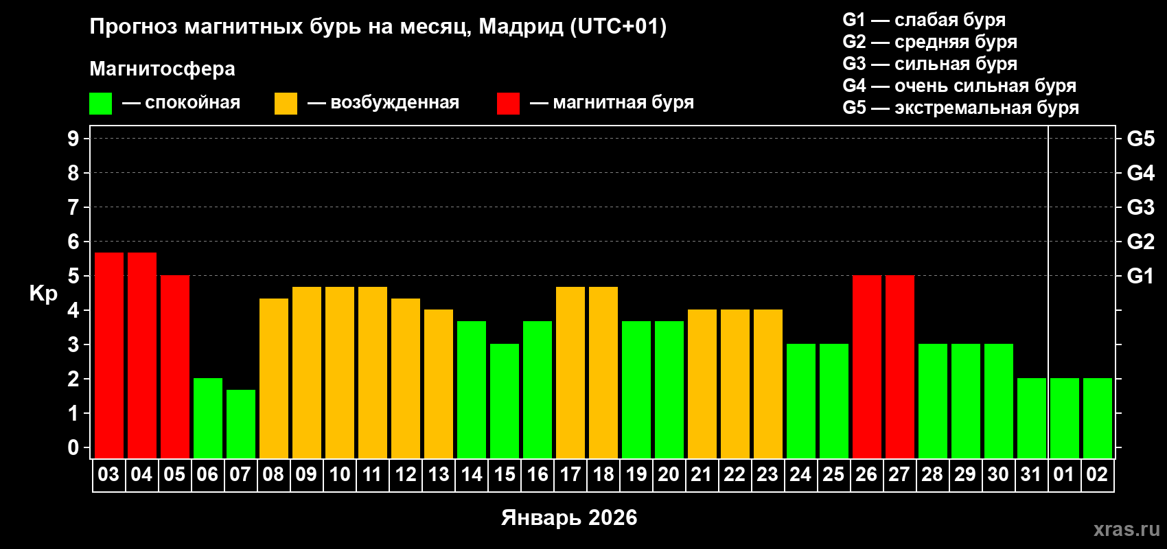 Прогноз максимального суточного геомагнитного индекса&nbsp;Kp на <b>1 месяц</b> (31 день) <b>с 03 января по 02 февраля 2026 г</b>