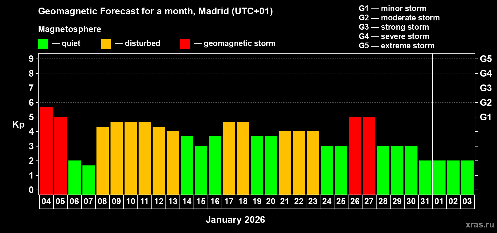 Forecast of the daily maximal value of geomagnetic index&nbsp;Kp for <b>1 month</b> (31 days) <b>from Jan 04, 2026 to Feb 03, 2026</b>