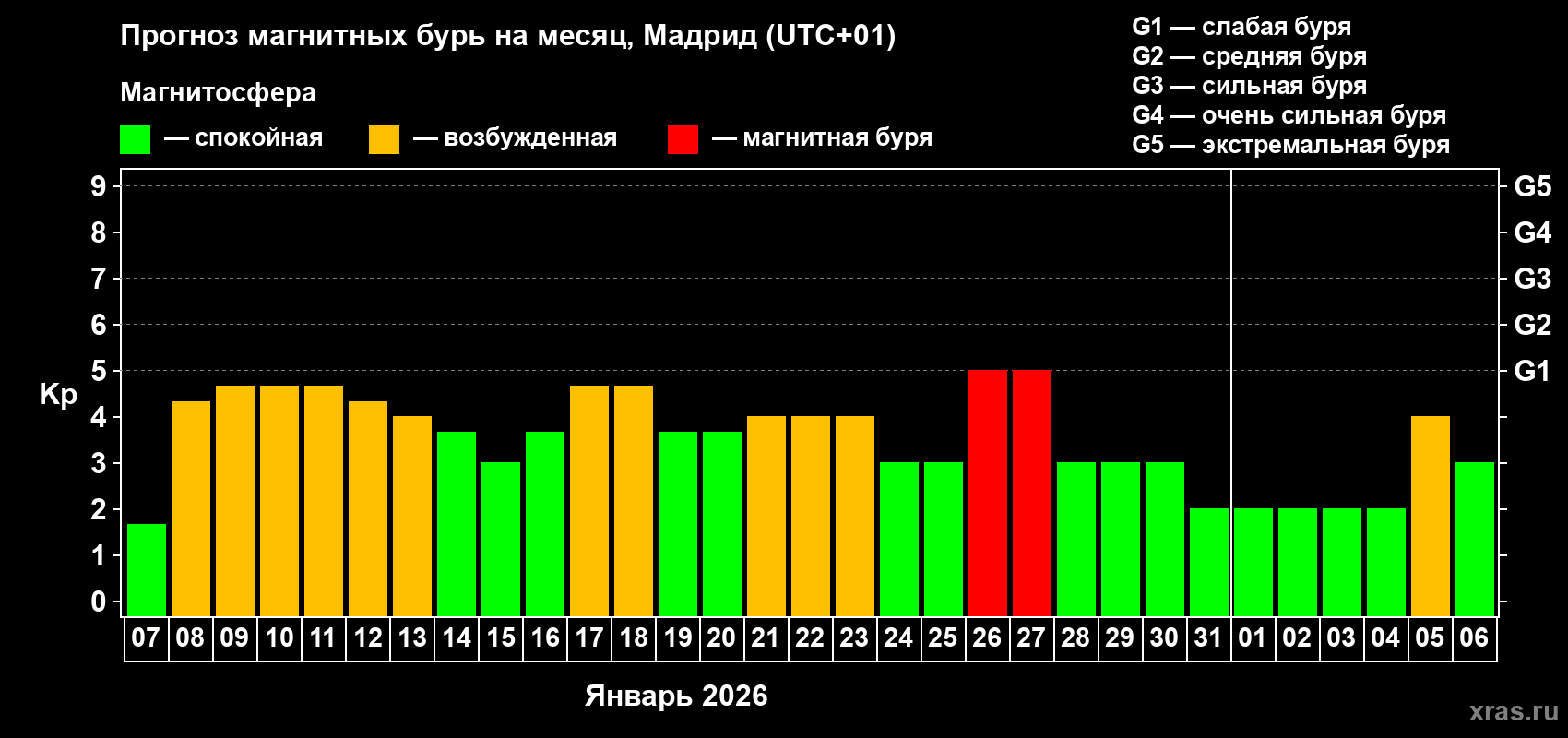 Прогноз максимального суточного геомагнитного индекса&nbsp;Kp на <b>1 месяц</b> (31 день) <b>с 07 января по 06 февраля 2026 г</b>