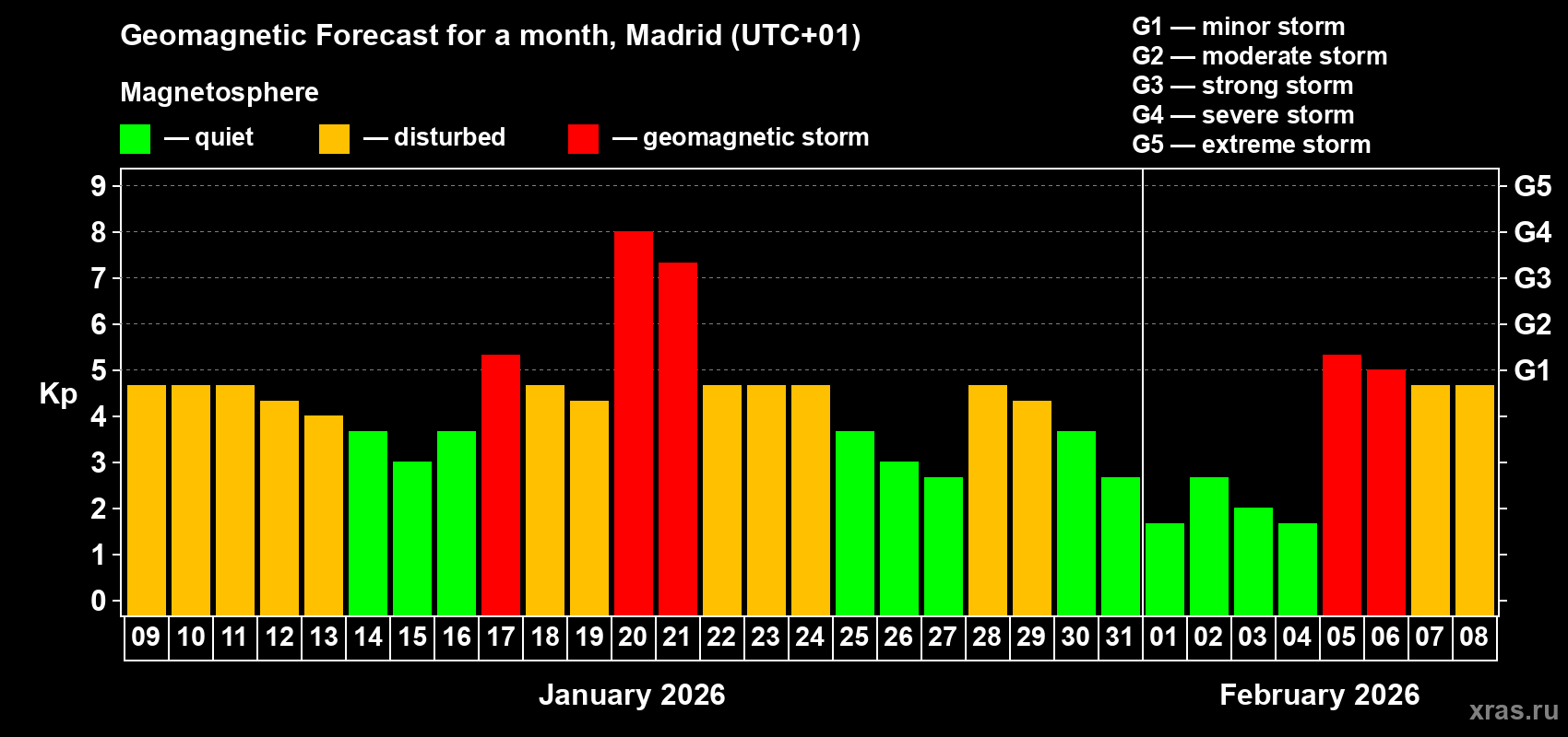 Forecast of the daily maximal value of geomagnetic index&nbsp;Kp for <b>1 month</b> (31 days) <b>from Jan 09, 2026 to Feb 08, 2026</b>