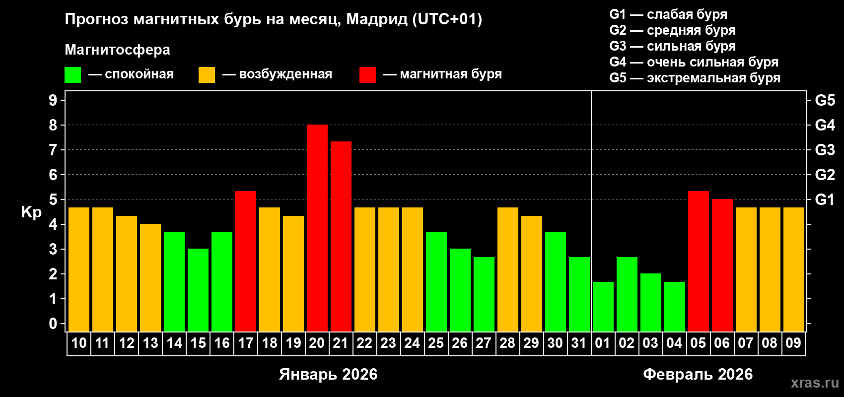 Прогноз максимального суточного геомагнитного индекса&nbsp;Kp на <b>1 месяц</b> (31 день) <b>с 10 января по 09 февраля 2026 г</b>