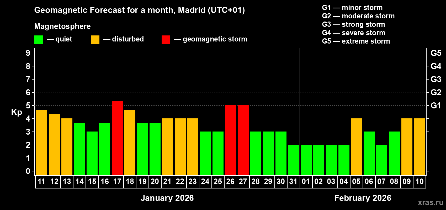 Forecast of the daily maximal value of geomagnetic index&nbsp;Kp for <b>1 month</b> (31 days) <b>from Jan 11, 2026 to Feb 10, 2026</b>