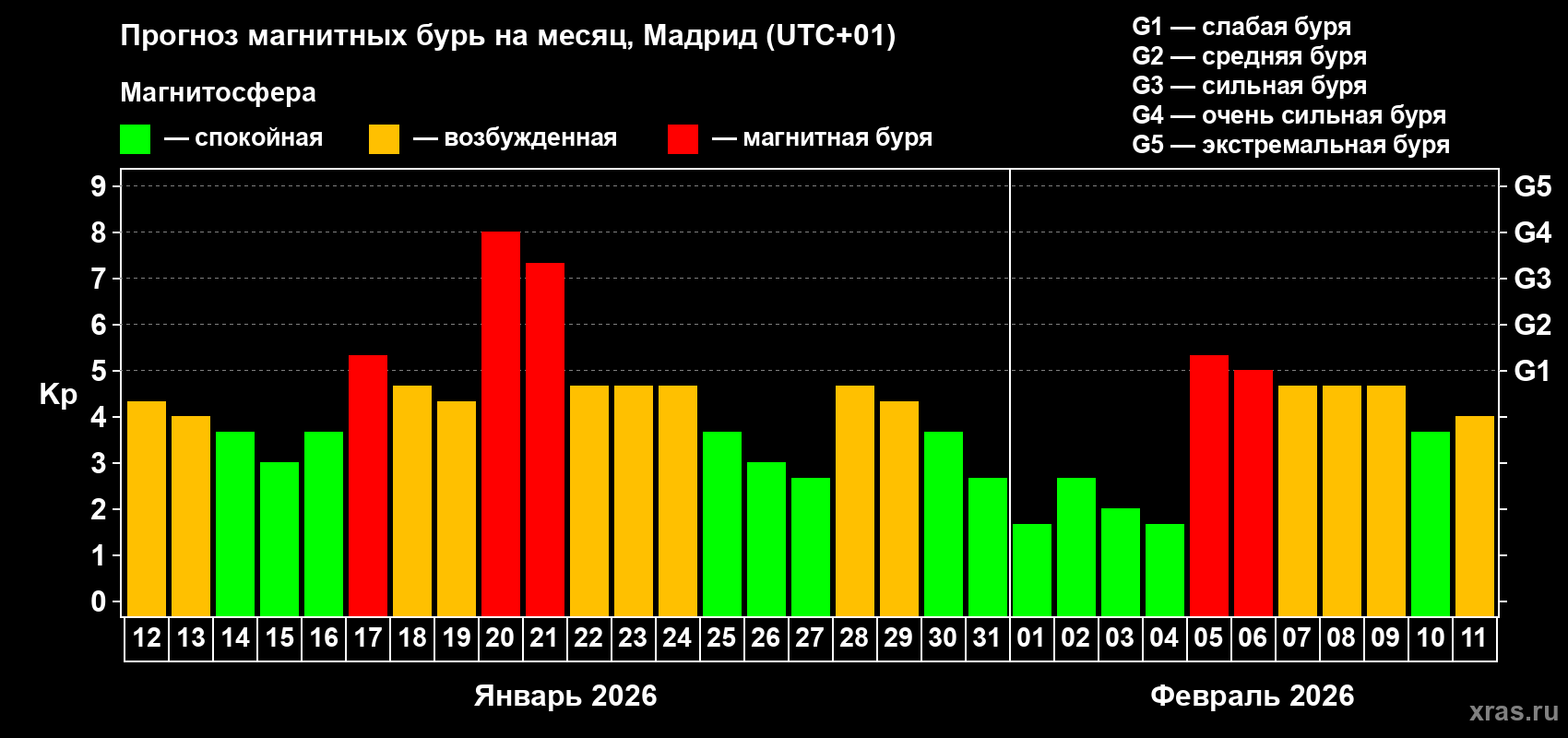 Прогноз максимального суточного геомагнитного индекса&nbsp;Kp на <b>1 месяц</b> (31 день) <b>с 12 января по 11 февраля 2026 г</b>