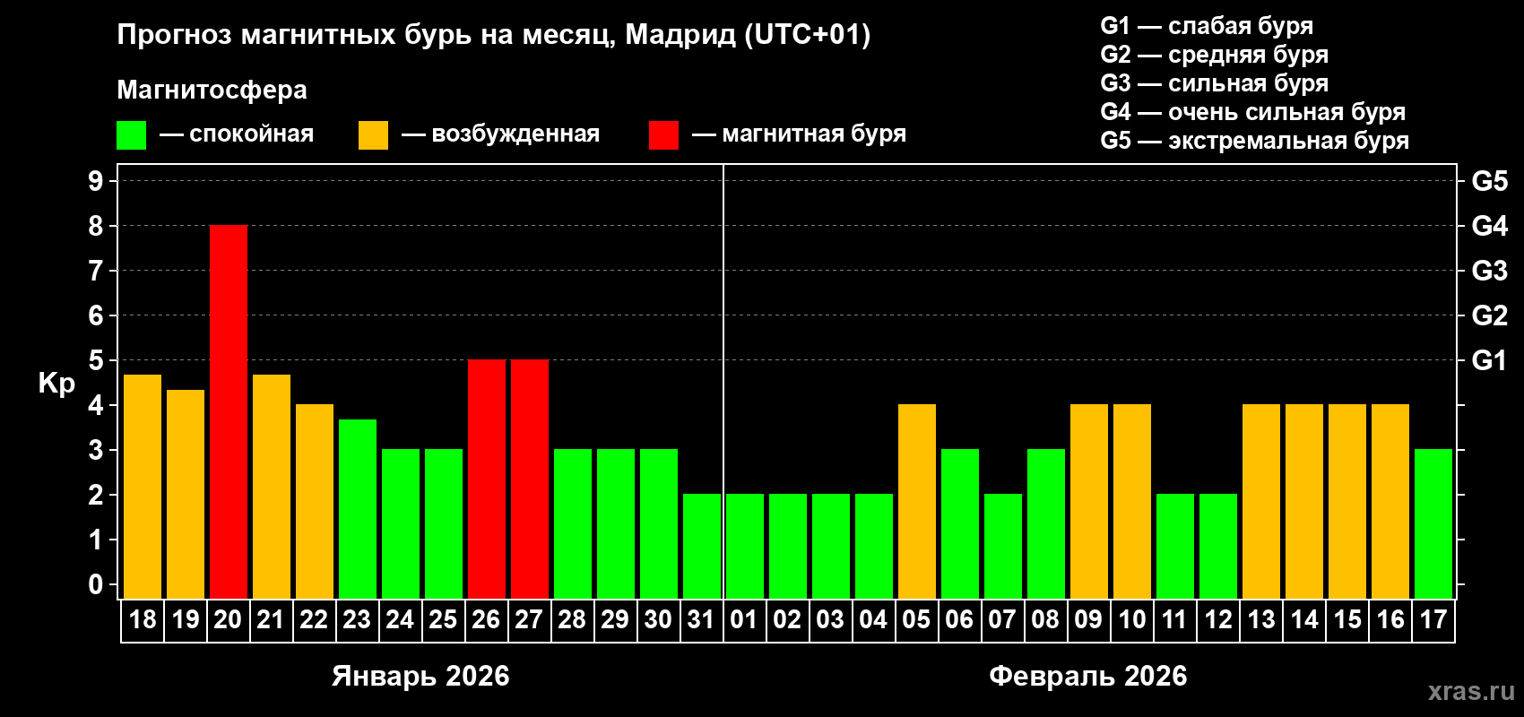 Прогноз максимального суточного геомагнитного индекса&nbsp;Kp на <b>1 месяц</b> (31 день) <b>с 18 января по 17 февраля 2026 г</b>