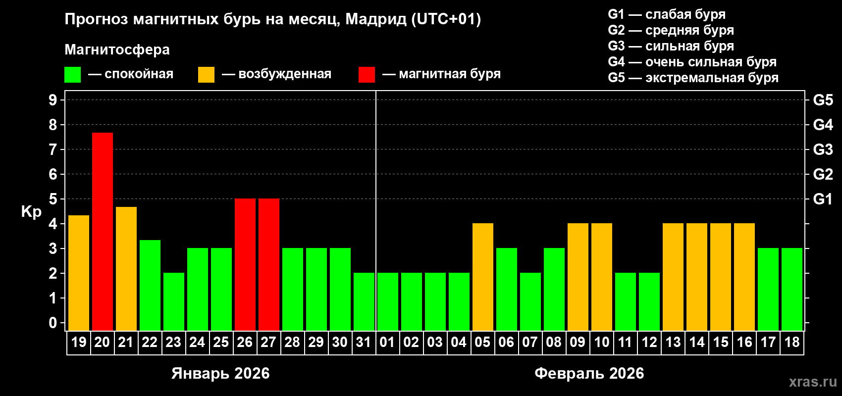 Прогноз максимального суточного геомагнитного индекса&nbsp;Kp на <b>1 месяц</b> (31 день) <b>с 19 января по 18 февраля 2026 г</b>