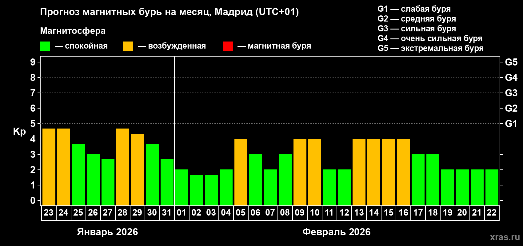 Прогноз максимального суточного геомагнитного индекса&nbsp;Kp на <b>1 месяц</b> (31 день) <b>с 23 января по 22 февраля 2026 г</b>