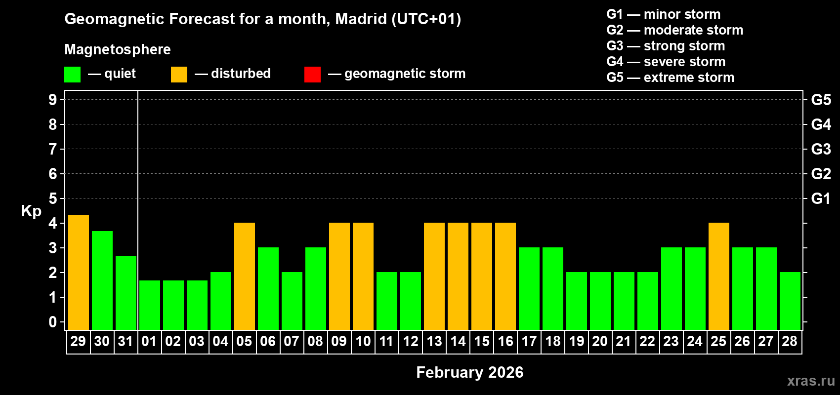 Forecast of the daily maximal value of geomagnetic index Kp for <b>1 month</b> (31 days) <b>from Jan 29, 2026 to Feb 28, 2026</b>