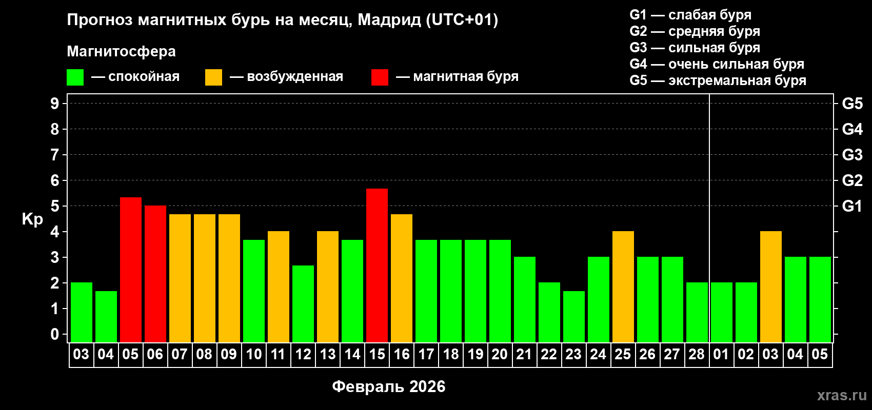 Прогноз максимального суточного геомагнитного индекса&nbsp;Kp на <b>1 месяц</b> (31 день) <b>с 03 февраля по 05 марта 2026 г</b>