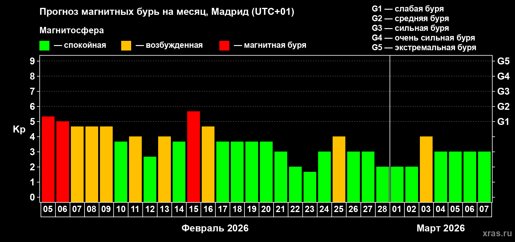 Прогноз максимального суточного геомагнитного индекса&nbsp;Kp на <b>1 месяц</b> (31 день) <b>с 05 февраля по 07 марта 2026 г</b>