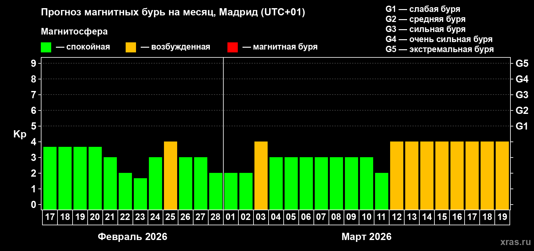 Прогноз максимального суточного геомагнитного индекса&nbsp;Kp на <b>1 месяц</b> (31 день) <b>с 17 февраля по 19 марта 2026 г</b>