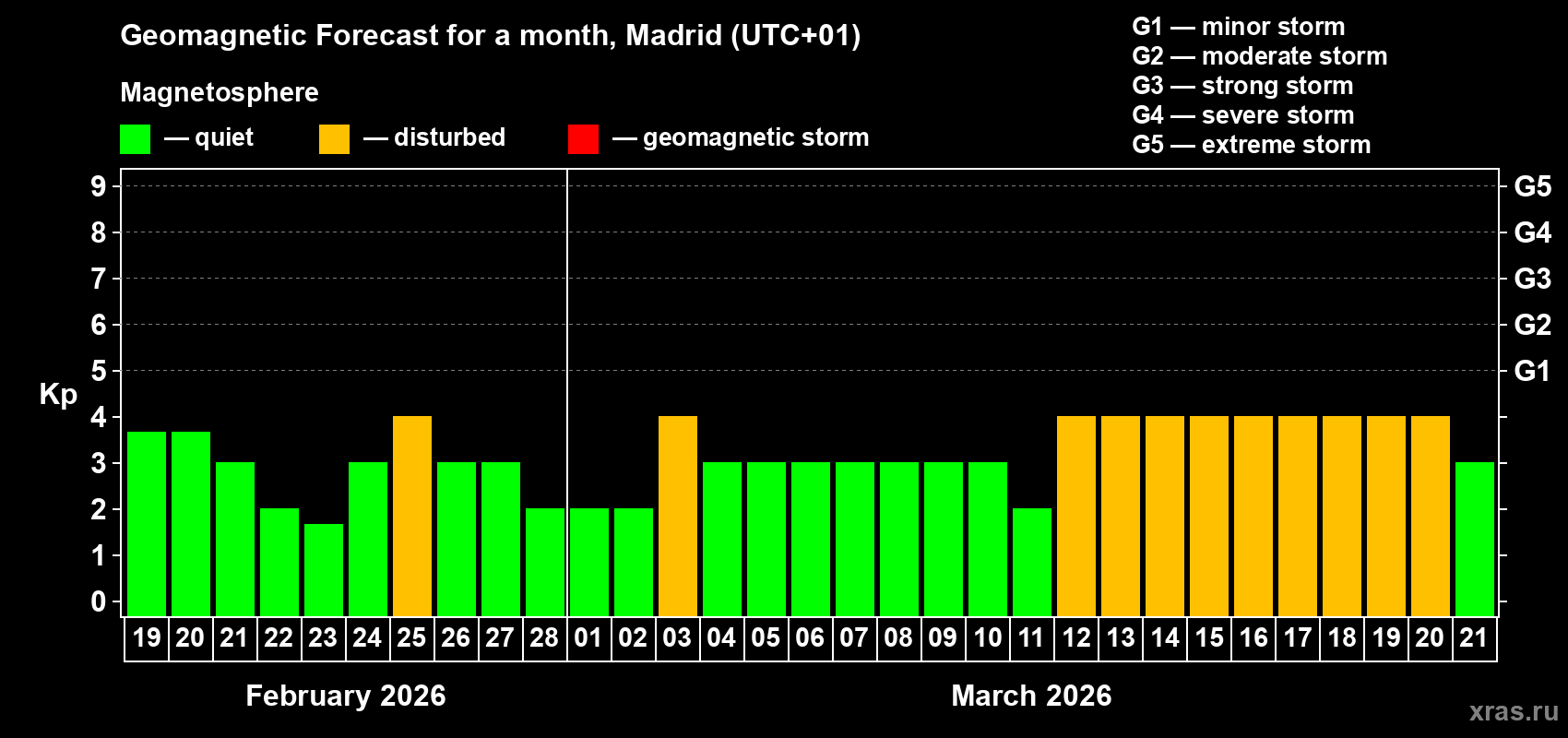 Forecast of the daily maximal value of geomagnetic index Kp for <b>1 month</b> (31 days) <b>from Feb 19, 2026 to Mar 21, 2026</b>