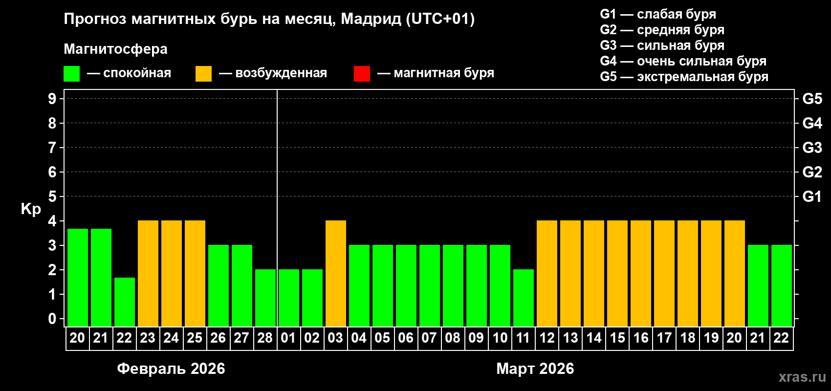 Прогноз максимального суточного геомагнитного индекса Kp на <b>1 месяц</b> (31 день) <b>с 20 февраля по 22 марта 2026 г</b>