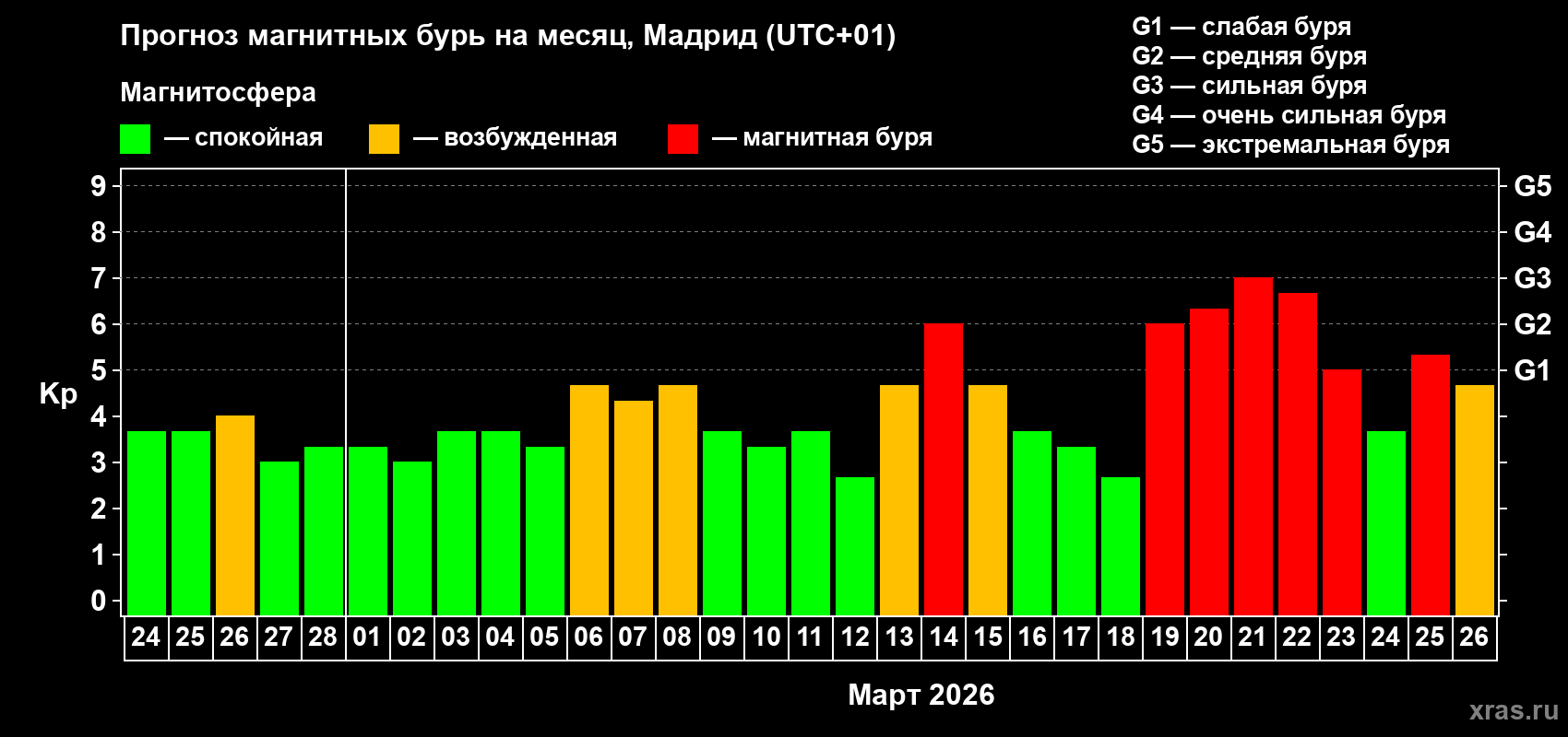 Прогноз максимального суточного геомагнитного индекса&nbsp;Kp на <b>1 месяц</b> (31 день) <b>с 24 февраля по 26 марта 2026 г</b>
