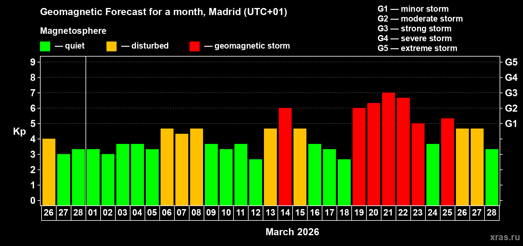 Forecast of the daily maximal value of geomagnetic index&nbsp;Kp for <b>1 month</b> (31 days) <b>from Feb 26, 2026 to Mar 28, 2026</b>