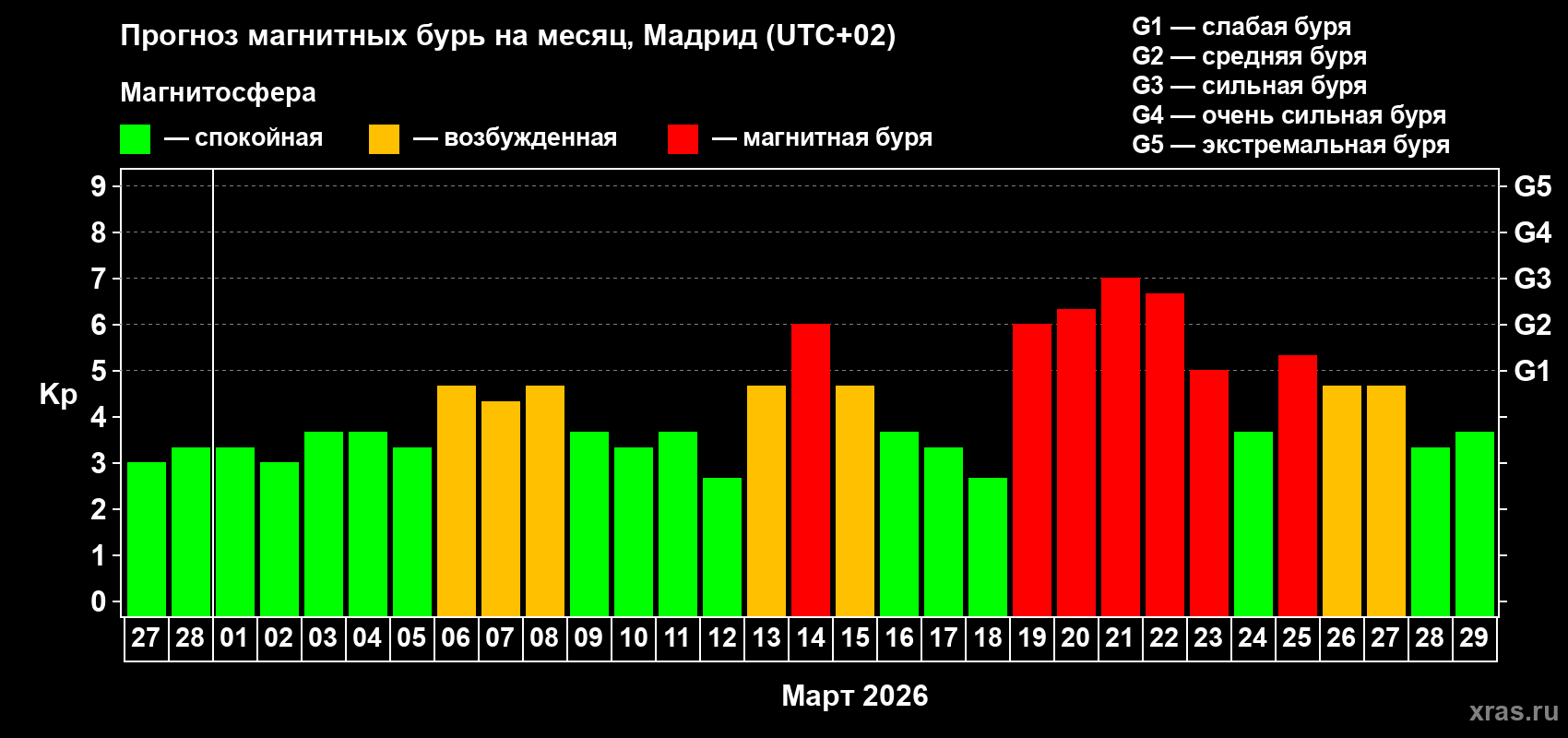 Прогноз максимального суточного геомагнитного индекса&nbsp;Kp на <b>1 месяц</b> (31 день) <b>с 27 февраля по 29 марта 2026 г</b>