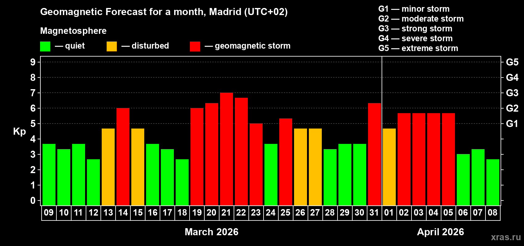 Forecast of the daily maximal value of geomagnetic index&nbsp;Kp for <b>1 month</b> (31 days) <b>from Mar 09, 2026 to Apr 08, 2026</b>