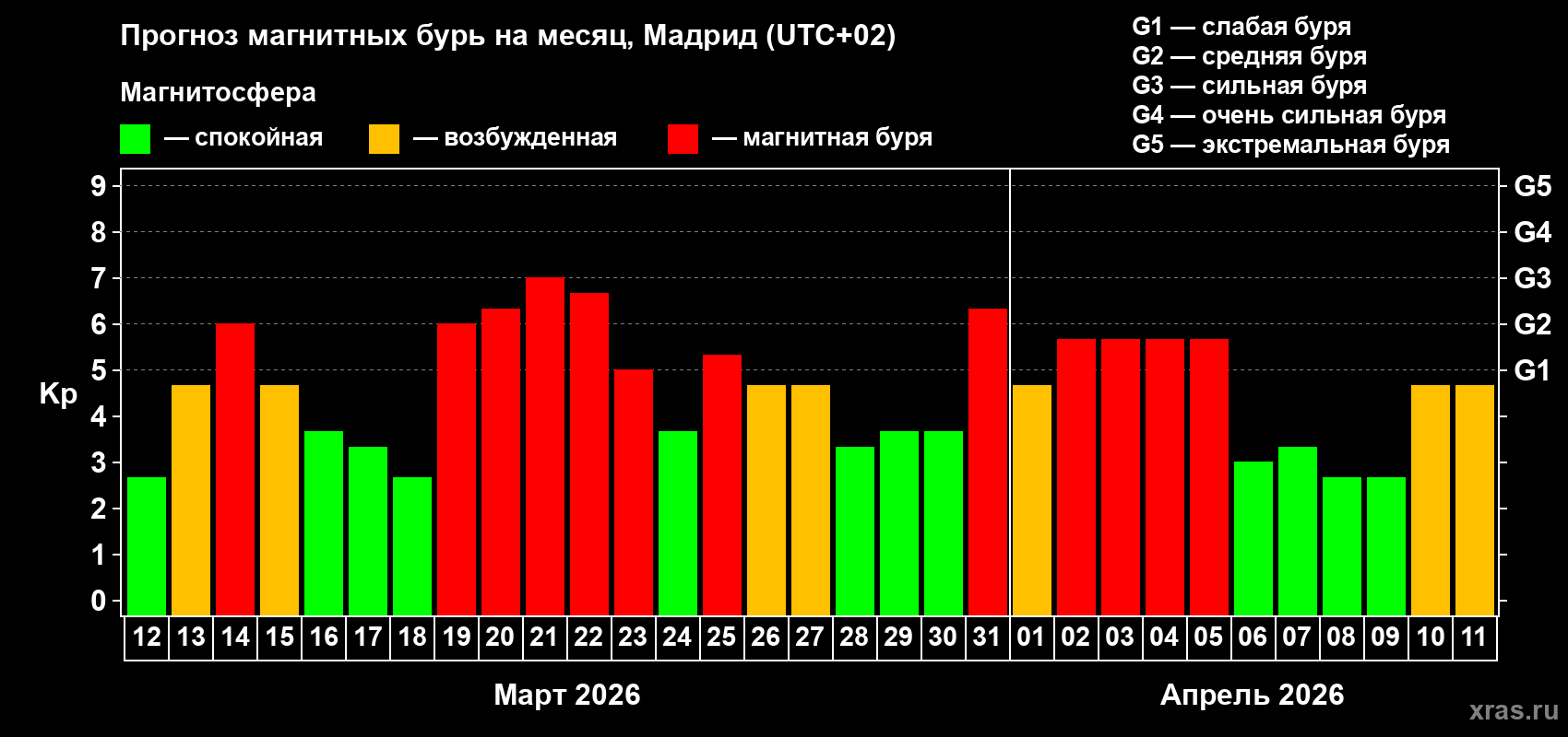 Прогноз максимального суточного геомагнитного индекса&nbsp;Kp на <b>1 месяц</b> (31 день) <b>с 12 марта по 11 апреля 2026 г</b>