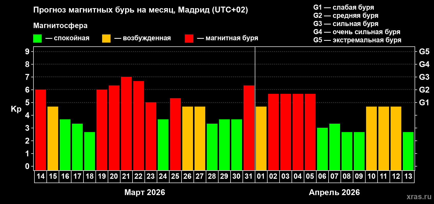 Прогноз максимального суточного геомагнитного индекса&nbsp;Kp на <b>1 месяц</b> (31 день) <b>с 14 марта по 13 апреля 2026 г</b>