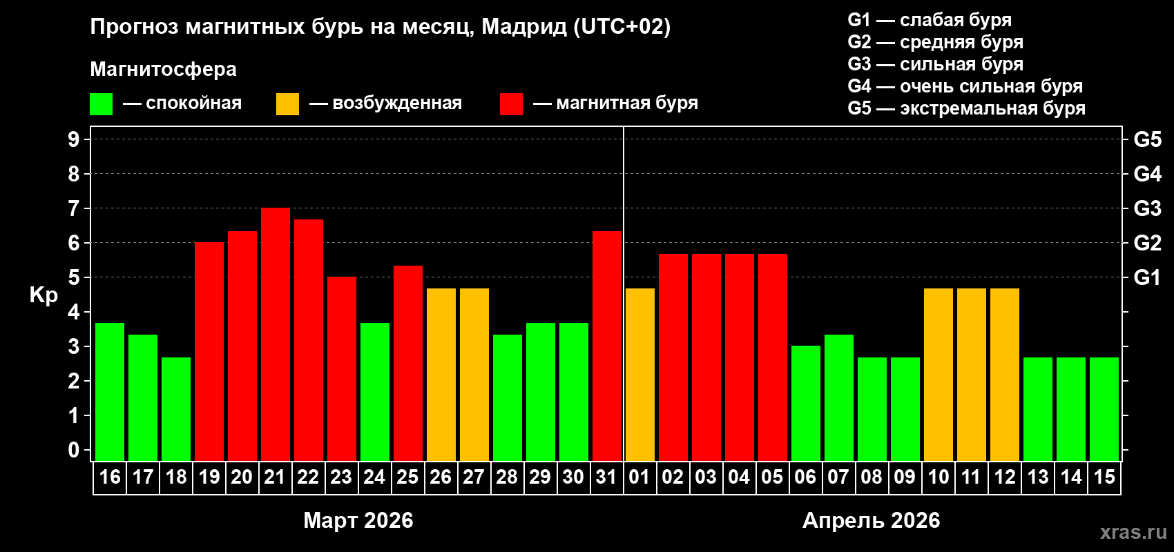 Прогноз максимального суточного геомагнитного индекса&nbsp;Kp на <b>1 месяц</b> (31 день) <b>с 16 марта по 15 апреля 2026 г</b>