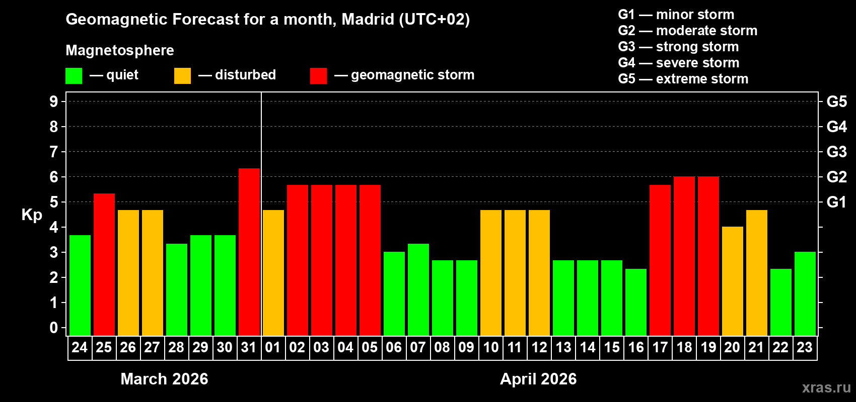 Forecast of the daily maximal value of geomagnetic index&nbsp;Kp for <b>1 month</b> (31 days) <b>from Mar 24, 2026 to Apr 23, 2026</b>