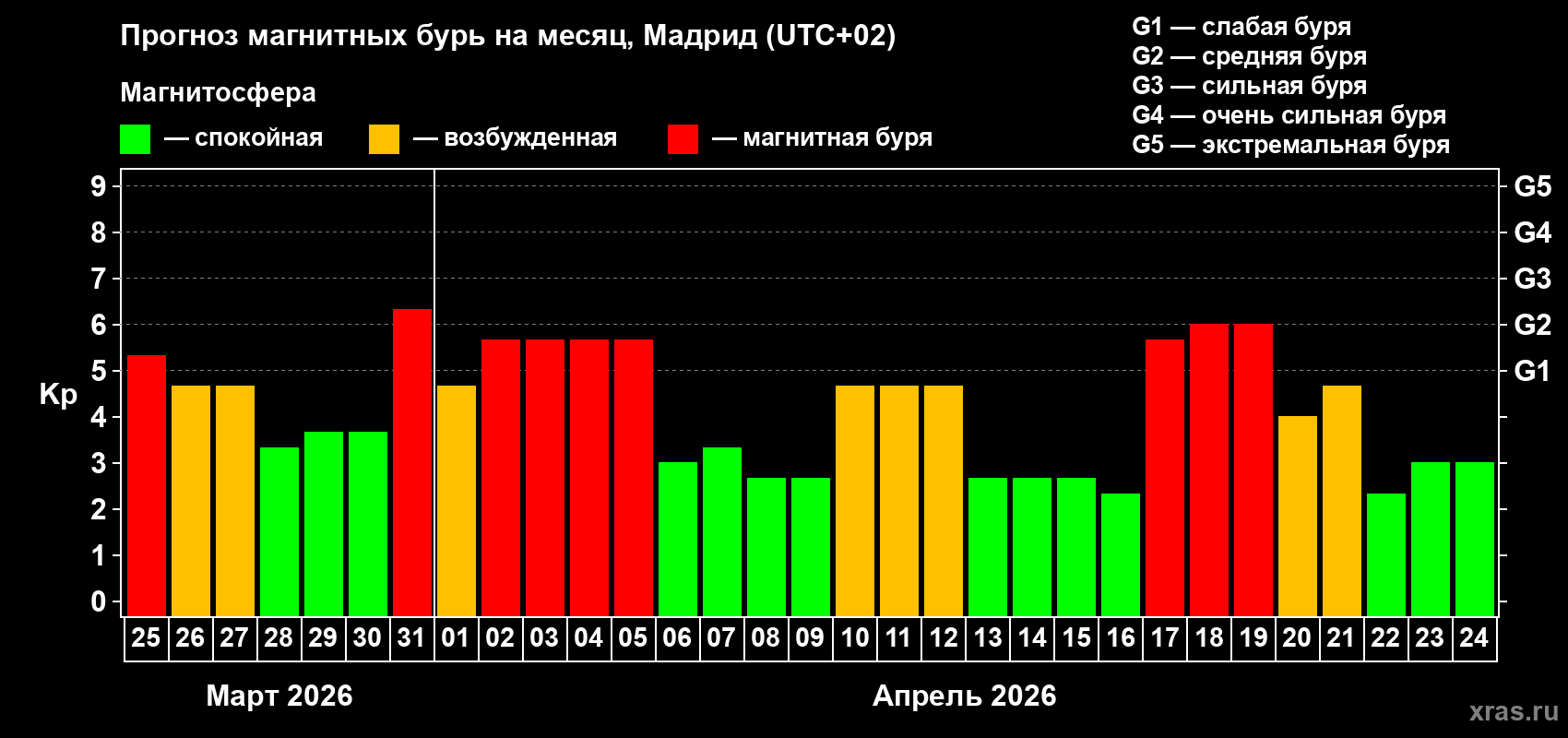Прогноз максимального суточного геомагнитного индекса&nbsp;Kp на <b>1 месяц</b> (31 день) <b>с 25 марта по 24 апреля 2026 г</b>