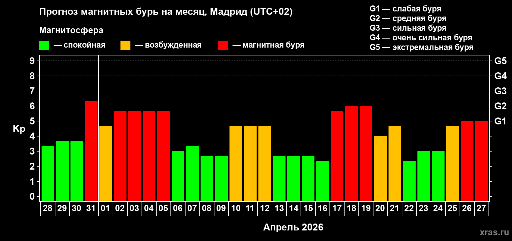 Прогноз максимального суточного геомагнитного индекса&nbsp;Kp на <b>1 месяц</b> (31 день) <b>с 28 марта по 27 апреля 2026 г</b>