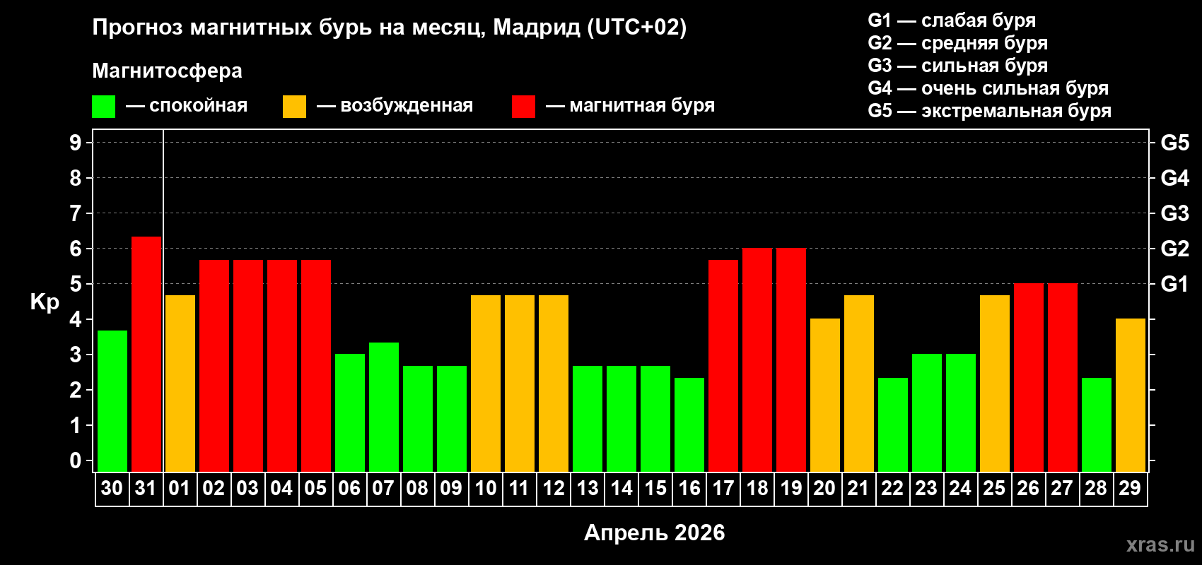 Прогноз максимального суточного геомагнитного индекса&nbsp;Kp на <b>1 месяц</b> (31 день) <b>с 30 марта по 29 апреля 2026 г</b>