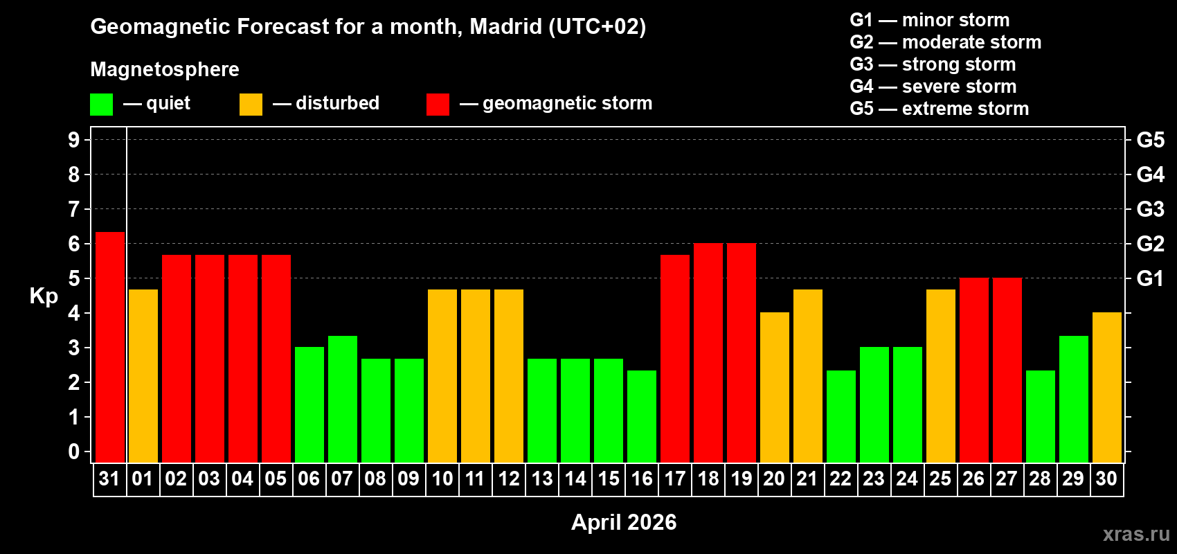 Forecast of the daily maximal value of geomagnetic index&nbsp;Kp for <b>1 month</b> (31 days) <b>from Mar 31, 2026 to Apr 30, 2026</b>