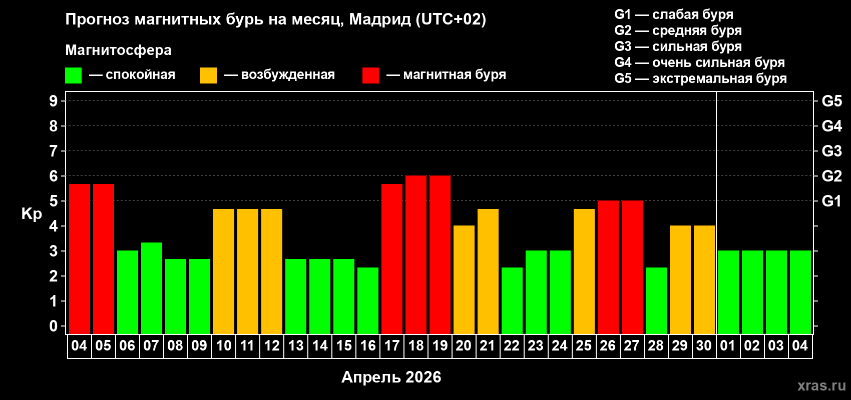 Прогноз максимального суточного геомагнитного индекса&nbsp;Kp на <b>1 месяц</b> (31 день) <b>с 04 апреля по 04 мая 2026 г</b>