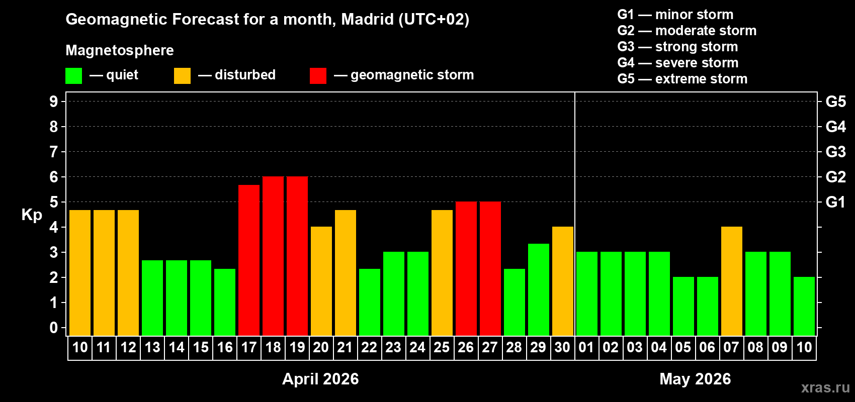 Forecast of the daily maximal value of geomagnetic index&nbsp;Kp for <b>1 month</b> (31 days) <b>from Apr 10, 2026 to May 10, 2026</b>