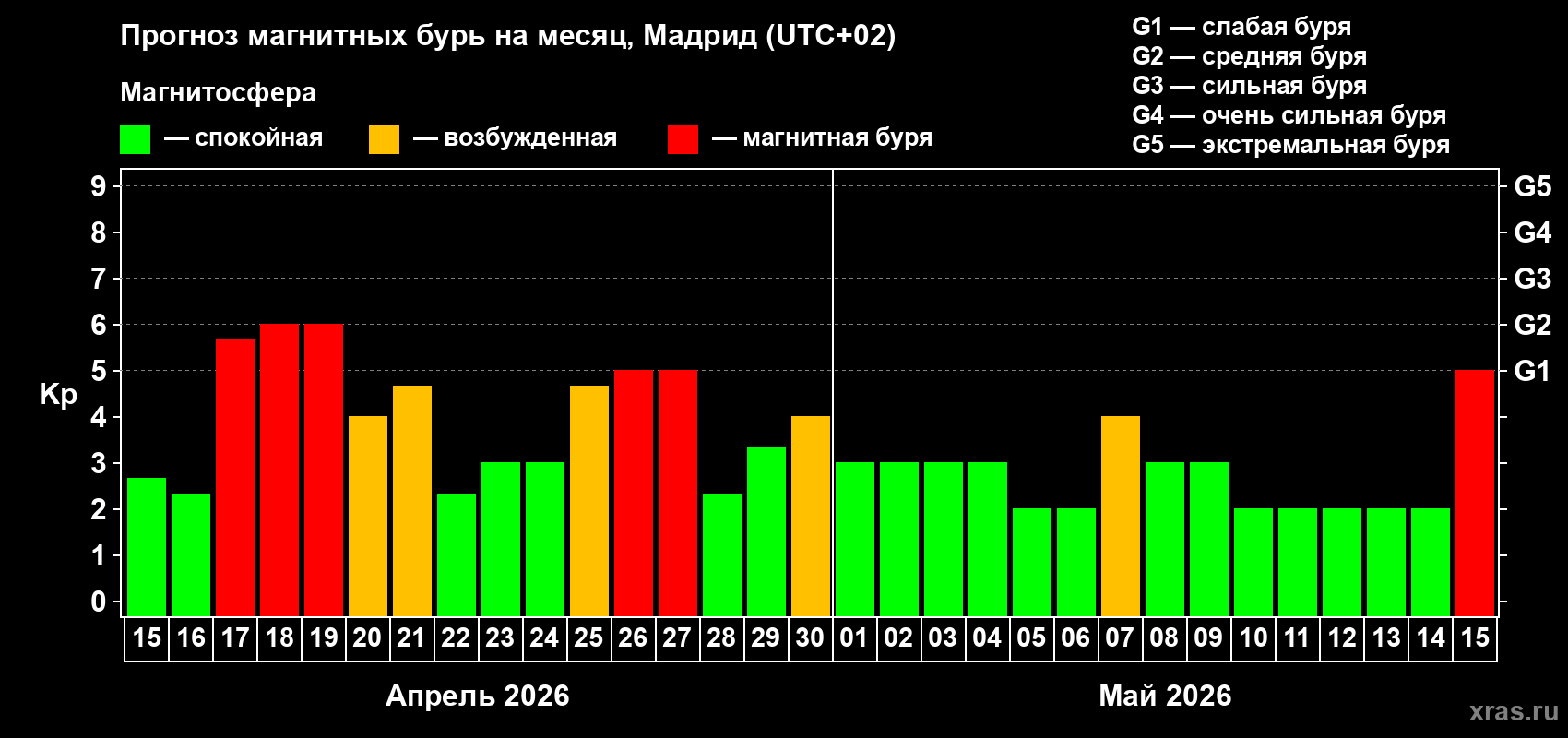 Прогноз максимального суточного геомагнитного индекса&nbsp;Kp на <b>1 месяц</b> (31 день) <b>с 15 апреля по 15 мая 2026 г</b>