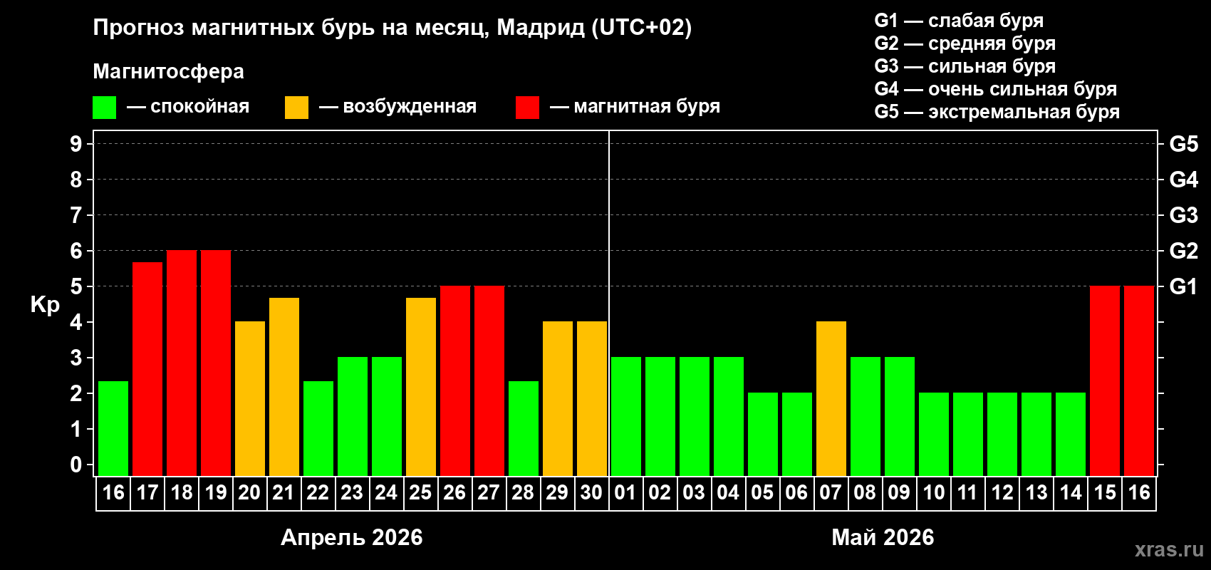 Прогноз максимального суточного геомагнитного индекса&nbsp;Kp на <b>1 месяц</b> (31 день) <b>с 16 апреля по 16 мая 2026 г</b>