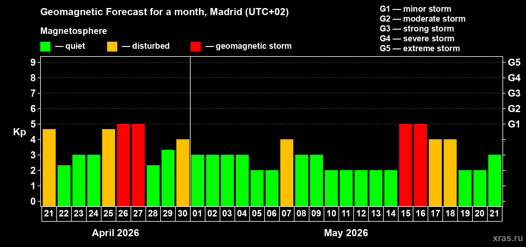 Forecast of the daily maximal value of geomagnetic index&nbsp;Kp for <b>1 month</b> (31 days) <b>from Apr 21, 2026 to May 21, 2026</b>