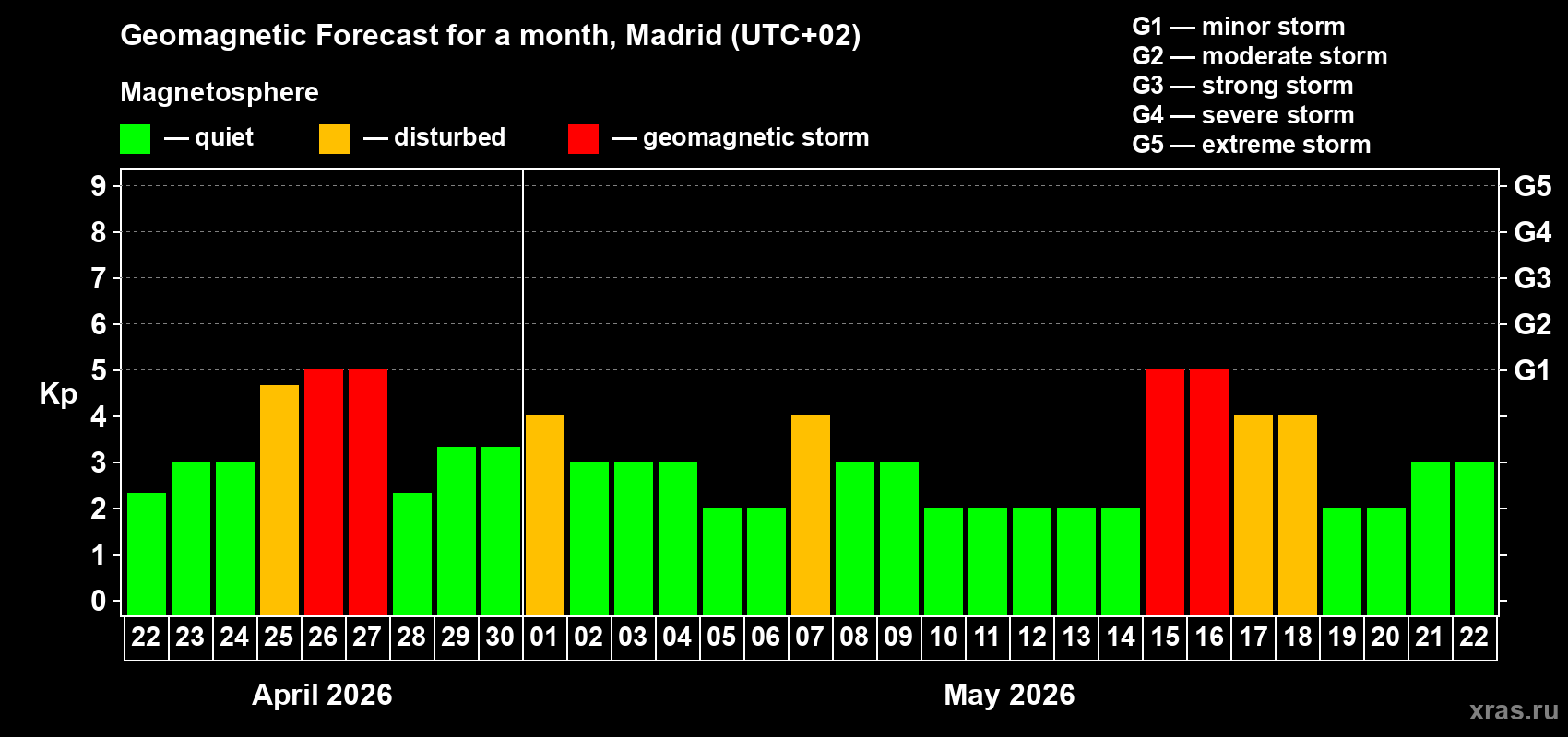 Forecast of the daily maximal value of geomagnetic index&nbsp;Kp for <b>1 month</b> (31 days) <b>from Apr 22, 2026 to May 22, 2026</b>