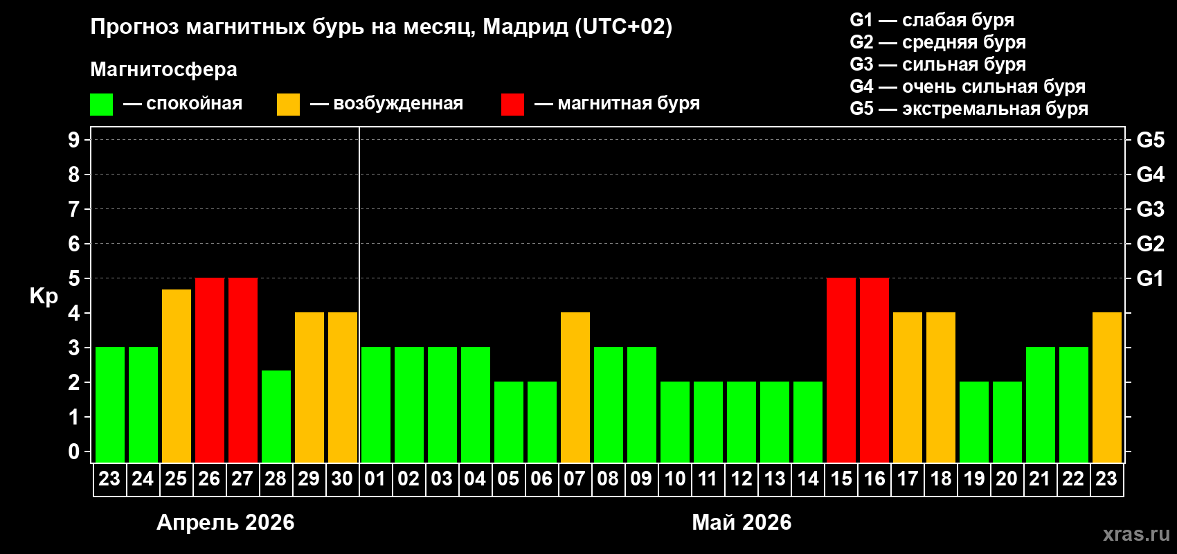 Прогноз максимального суточного геомагнитного индекса&nbsp;Kp на <b>1 месяц</b> (31 день) <b>с 23 апреля по 23 мая 2026 г</b>