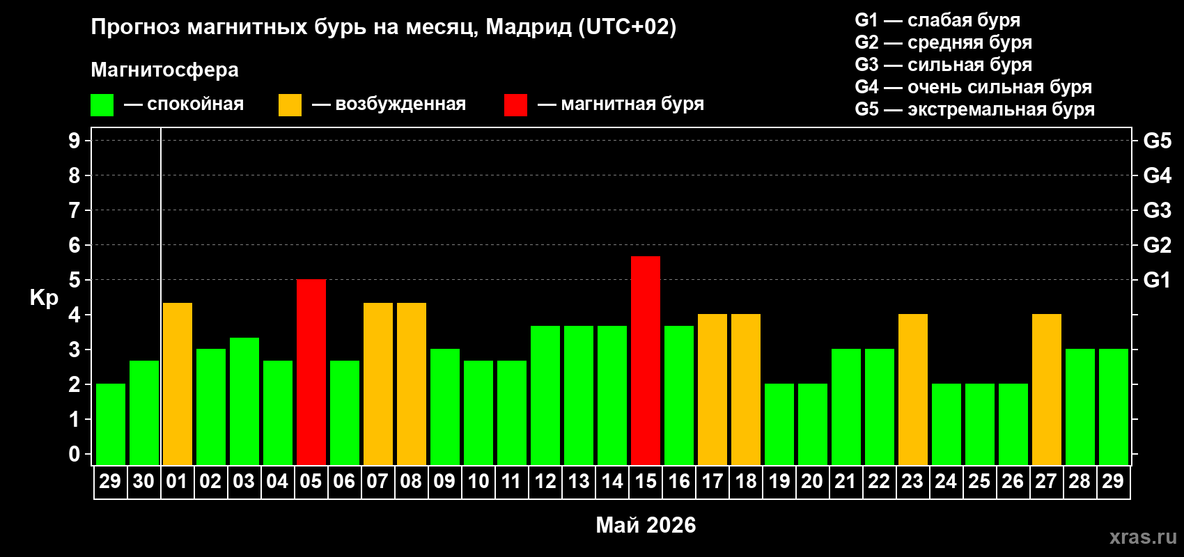 Прогноз максимального суточного геомагнитного индекса Kp на <b>1 месяц</b> (31 день) <b>с 29 апреля по 29 мая 2026 г</b>