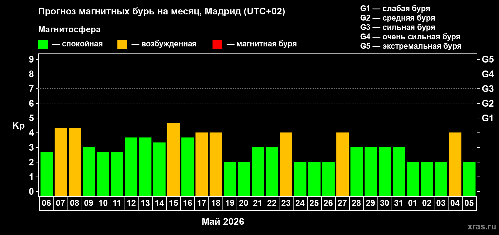Прогноз максимального суточного геомагнитного индекса&nbsp;Kp на <b>1 месяц</b> (31 день) <b>с 06 мая по 05 июня 2026 г</b>
