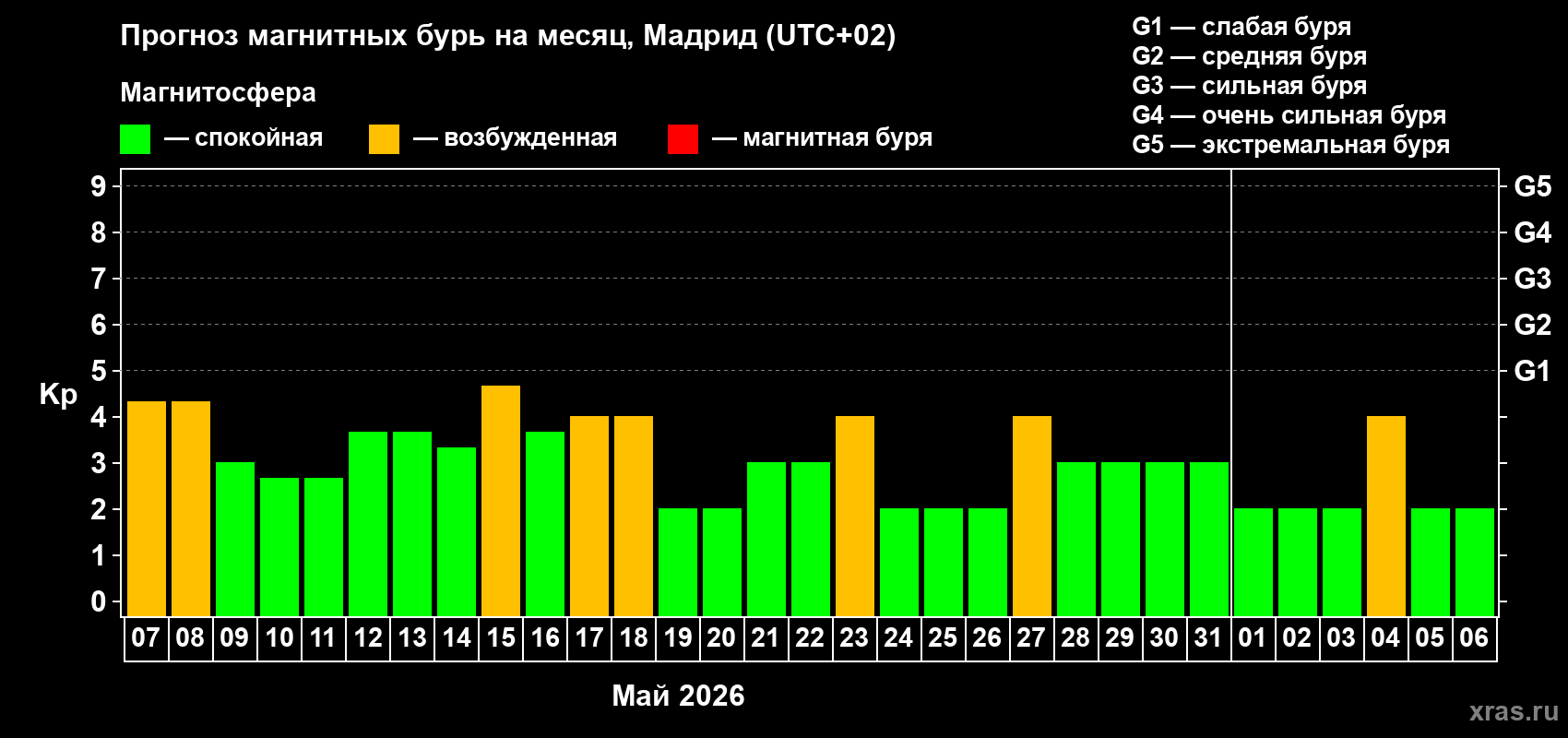 Прогноз максимального суточного геомагнитного индекса&nbsp;Kp на <b>1 месяц</b> (31 день) <b>с 07 мая по 06 июня 2026 г</b>