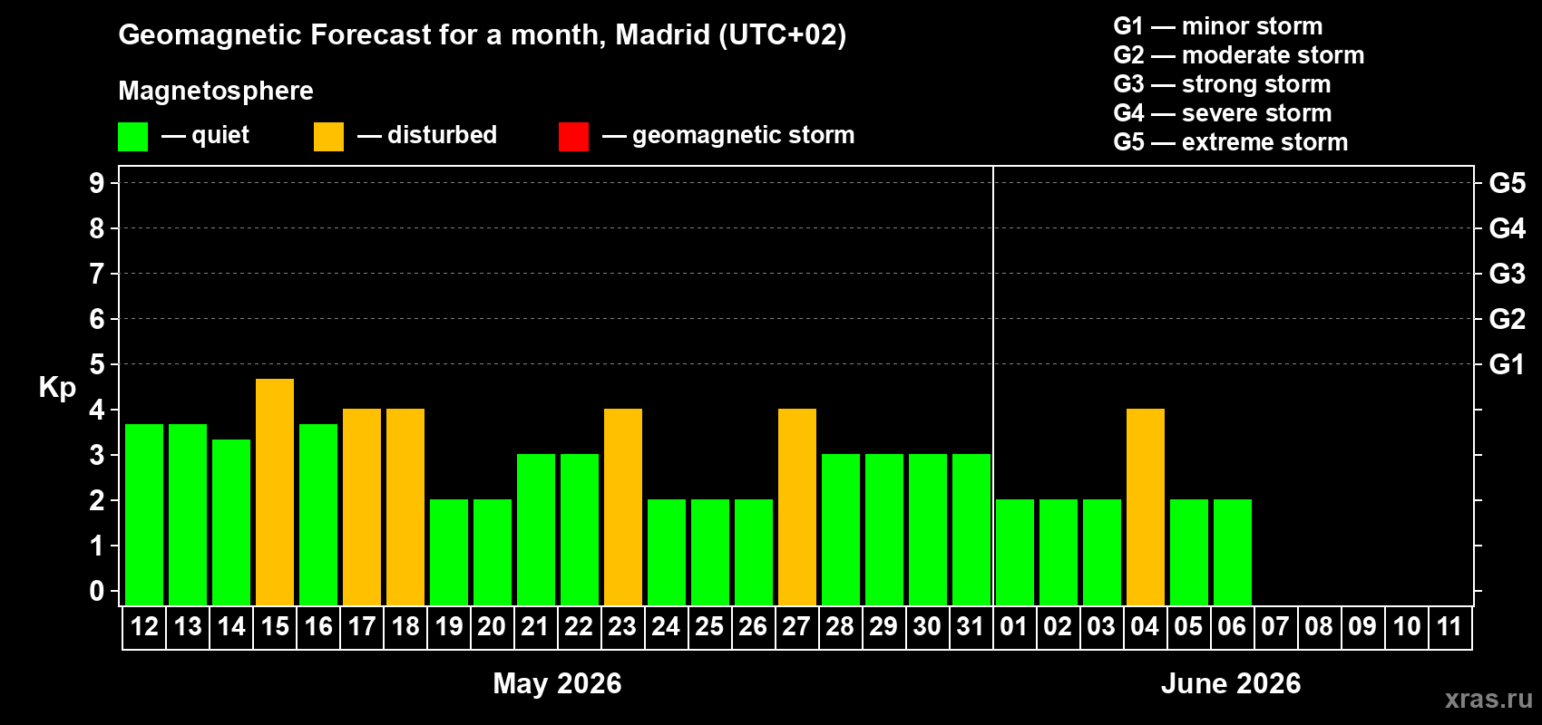 Forecast of the daily maximal value of geomagnetic index Kp for <b>1 month</b> (31 days) <b>from May 12, 2026 to Jun 11, 2026</b>
