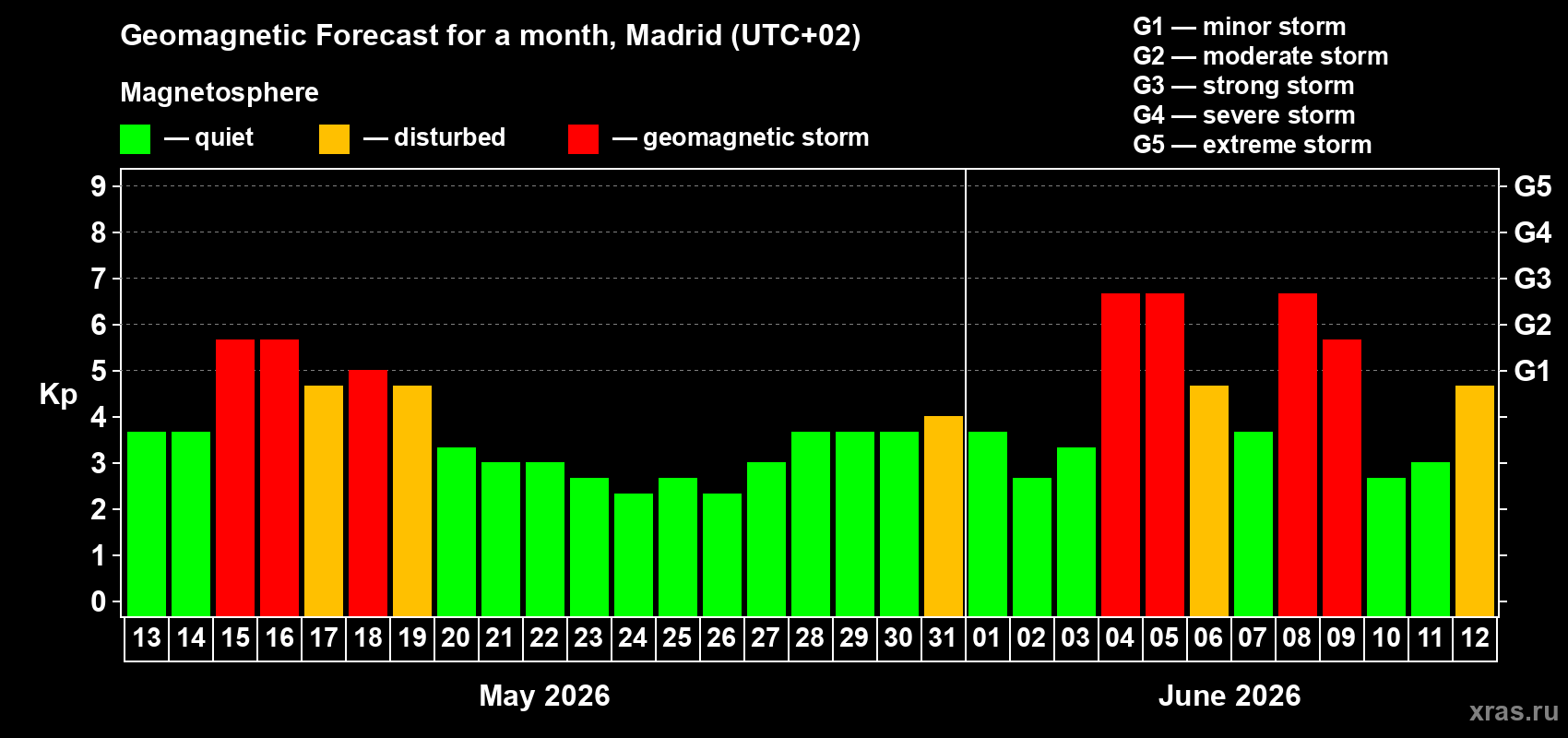 Forecast of the daily maximal value of geomagnetic index Kp for <b>1 month</b> (31 days) <b>from May 13, 2026 to Jun 12, 2026</b>