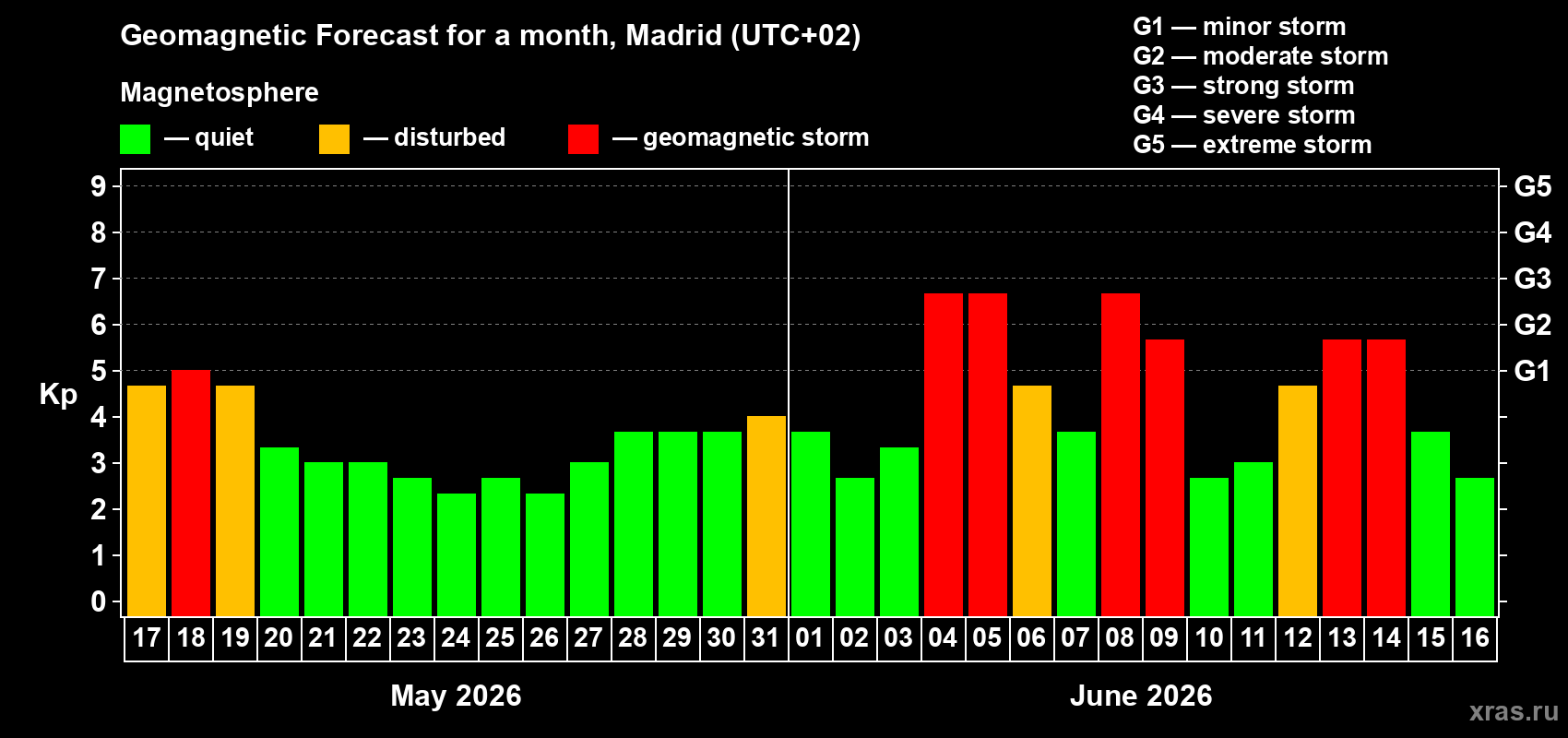 Forecast of the daily maximal value of geomagnetic index Kp for <b>1 month</b> (31 days) <b>from May 17, 2026 to Jun 16, 2026</b>
