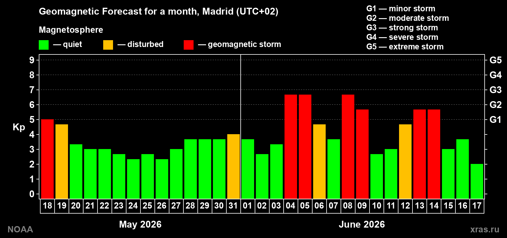 Forecast of the daily maximal value of geomagnetic index&nbsp;Kp for <b>1 month</b> (31 days) <b>from May 18, 2026 to Jun 17, 2026</b>