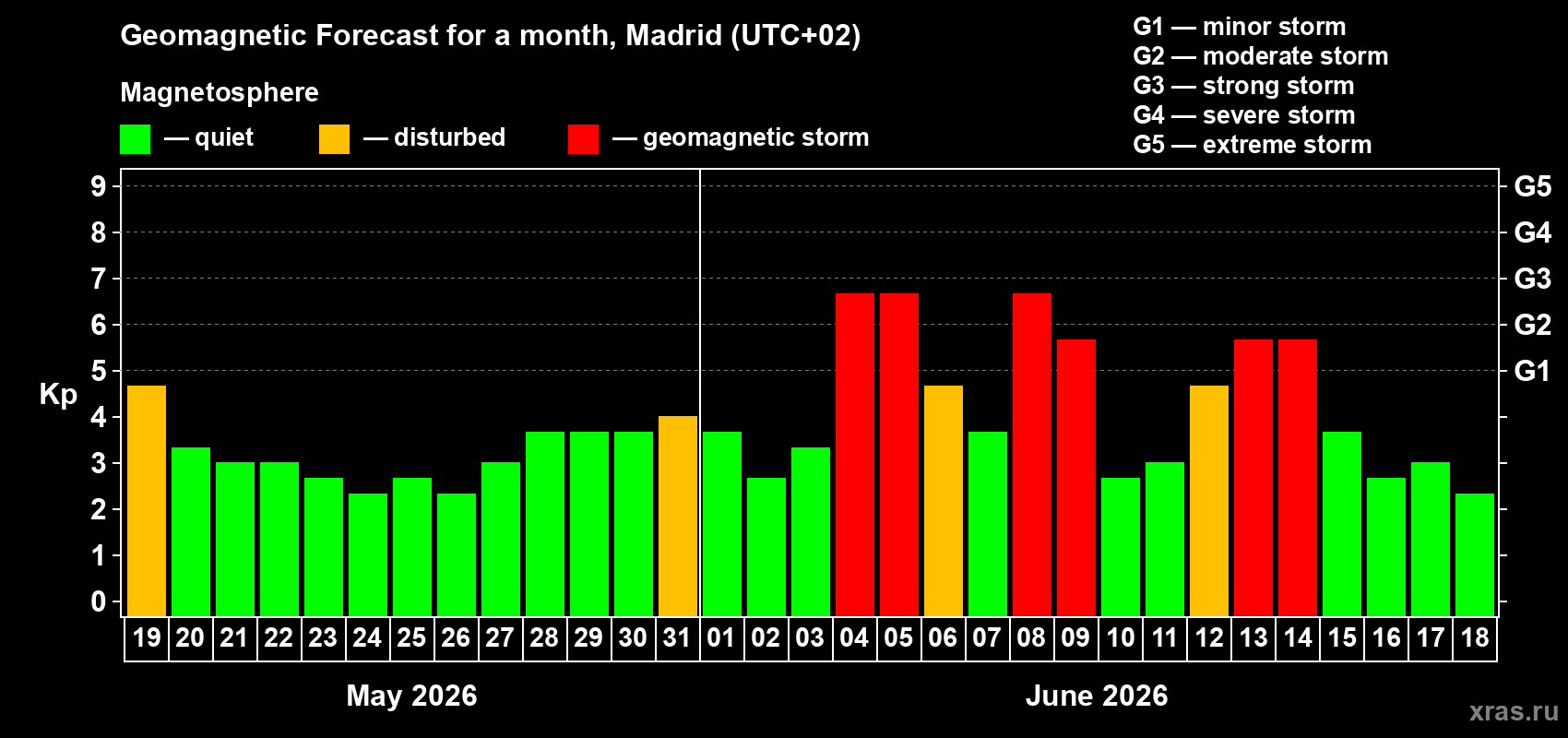 Forecast of the daily maximal value of geomagnetic index Kp for <b>1 month</b> (31 days) <b>from May 19, 2026 to Jun 18, 2026</b>