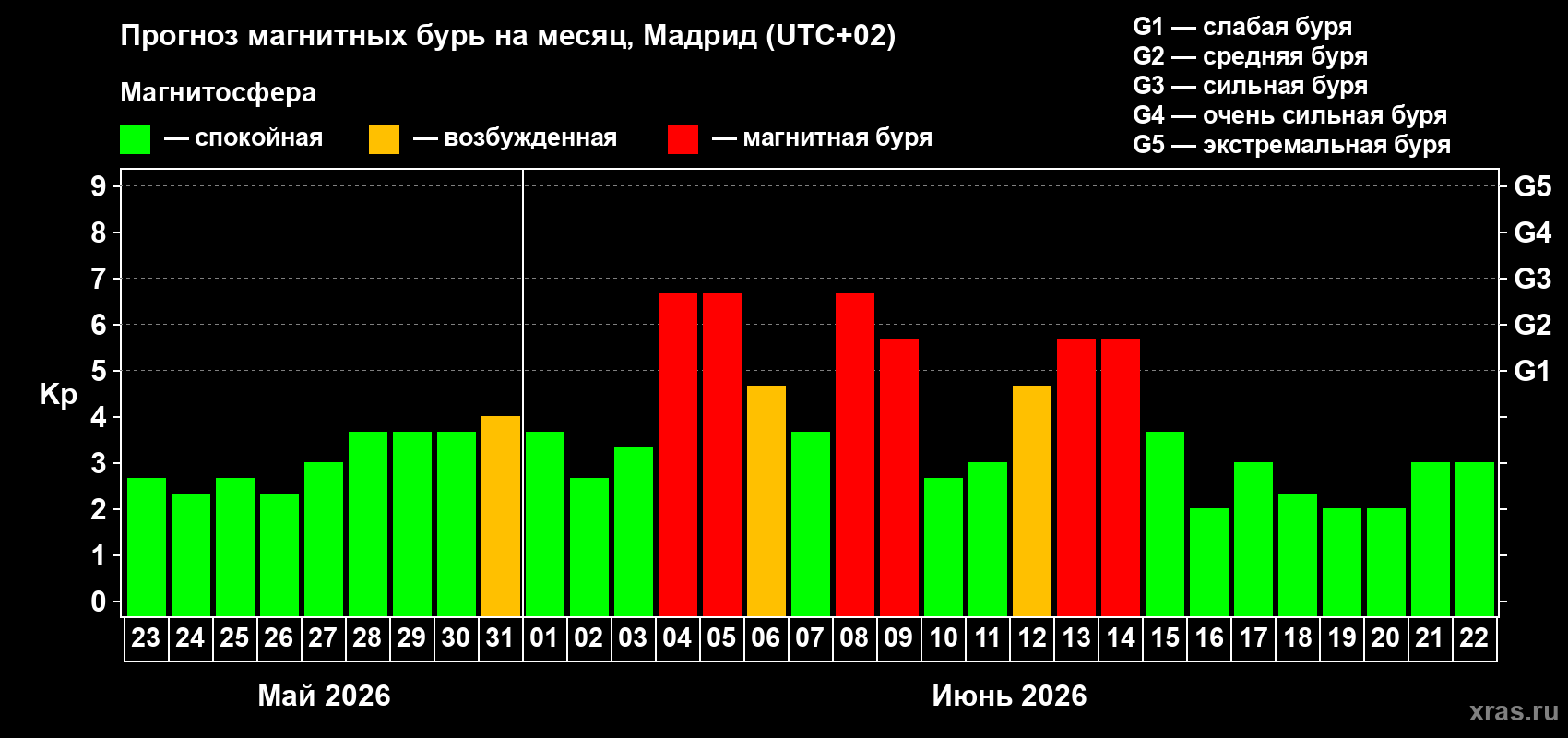Прогноз максимального суточного геомагнитного индекса Kp на <b>1 месяц</b> (31 день) <b>с 23 мая по 22 июня 2026 г</b>