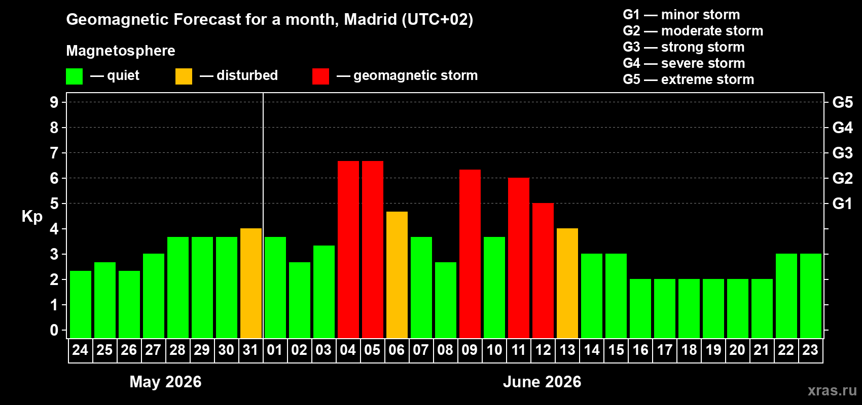 Forecast of the daily maximal value of geomagnetic index Kp for <b>1 month</b> (31 days) <b>from May 24, 2026 to Jun 23, 2026</b>